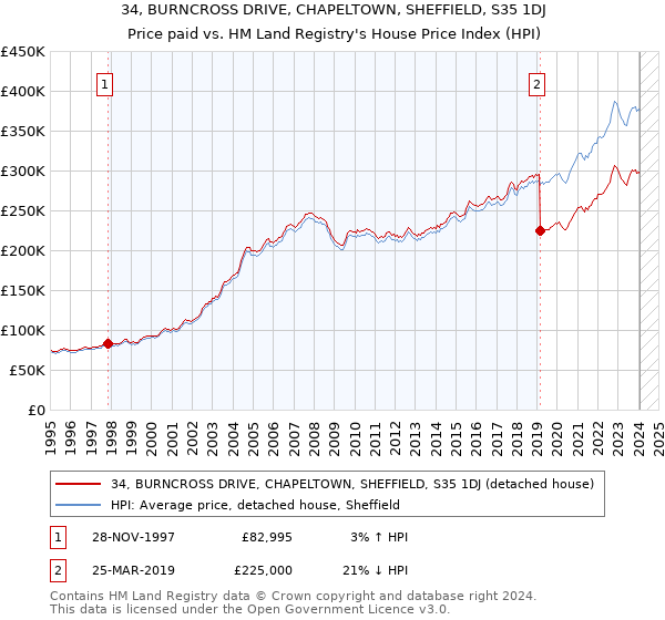 34, BURNCROSS DRIVE, CHAPELTOWN, SHEFFIELD, S35 1DJ: Price paid vs HM Land Registry's House Price Index