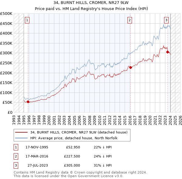 34, BURNT HILLS, CROMER, NR27 9LW: Price paid vs HM Land Registry's House Price Index