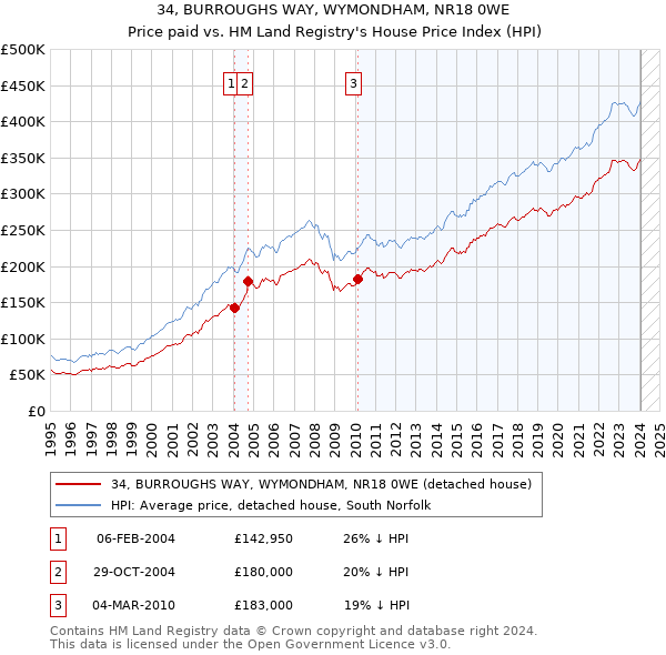 34, BURROUGHS WAY, WYMONDHAM, NR18 0WE: Price paid vs HM Land Registry's House Price Index