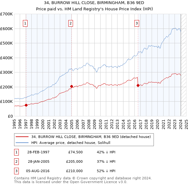 34, BURROW HILL CLOSE, BIRMINGHAM, B36 9ED: Price paid vs HM Land Registry's House Price Index