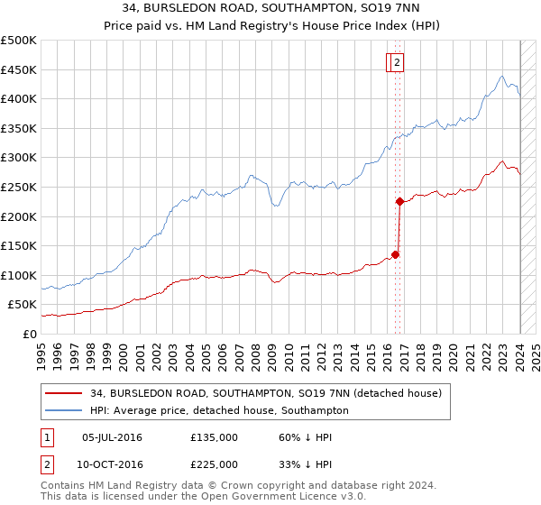 34, BURSLEDON ROAD, SOUTHAMPTON, SO19 7NN: Price paid vs HM Land Registry's House Price Index