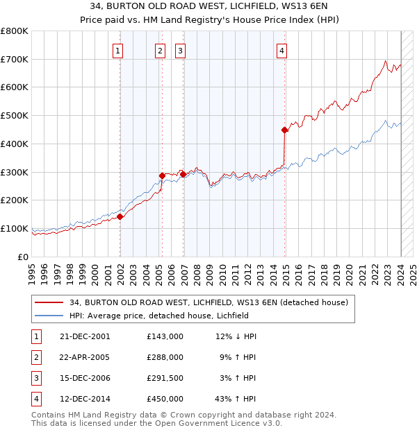 34, BURTON OLD ROAD WEST, LICHFIELD, WS13 6EN: Price paid vs HM Land Registry's House Price Index