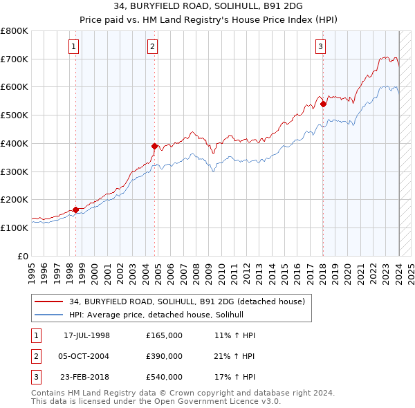 34, BURYFIELD ROAD, SOLIHULL, B91 2DG: Price paid vs HM Land Registry's House Price Index