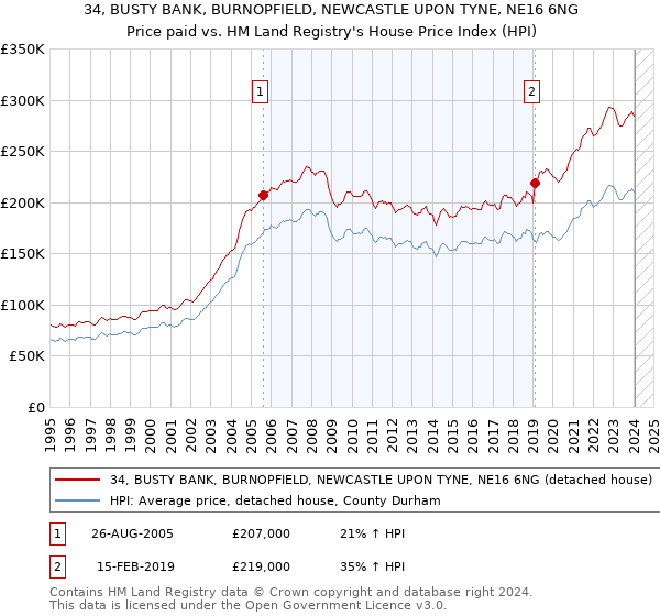 34, BUSTY BANK, BURNOPFIELD, NEWCASTLE UPON TYNE, NE16 6NG: Price paid vs HM Land Registry's House Price Index