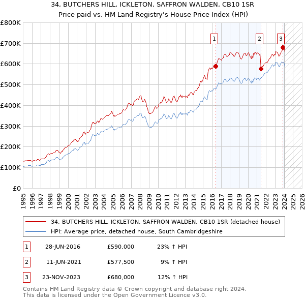 34, BUTCHERS HILL, ICKLETON, SAFFRON WALDEN, CB10 1SR: Price paid vs HM Land Registry's House Price Index