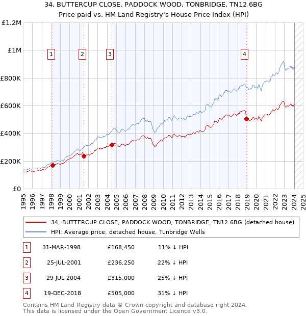 34, BUTTERCUP CLOSE, PADDOCK WOOD, TONBRIDGE, TN12 6BG: Price paid vs HM Land Registry's House Price Index