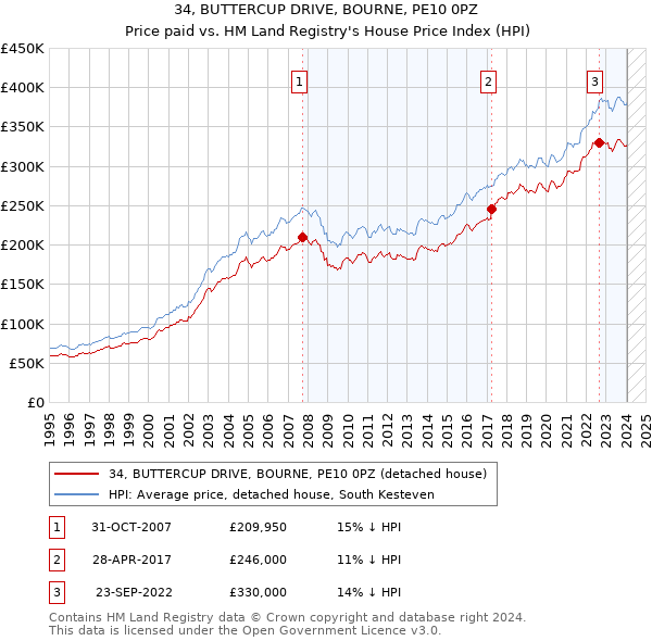 34, BUTTERCUP DRIVE, BOURNE, PE10 0PZ: Price paid vs HM Land Registry's House Price Index