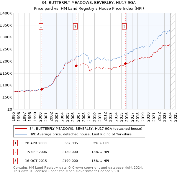 34, BUTTERFLY MEADOWS, BEVERLEY, HU17 9GA: Price paid vs HM Land Registry's House Price Index
