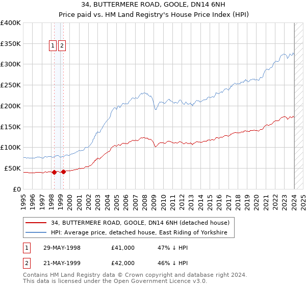 34, BUTTERMERE ROAD, GOOLE, DN14 6NH: Price paid vs HM Land Registry's House Price Index