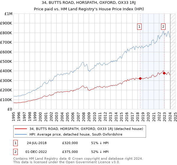 34, BUTTS ROAD, HORSPATH, OXFORD, OX33 1RJ: Price paid vs HM Land Registry's House Price Index