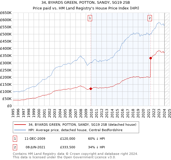 34, BYARDS GREEN, POTTON, SANDY, SG19 2SB: Price paid vs HM Land Registry's House Price Index