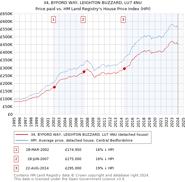 34, BYFORD WAY, LEIGHTON BUZZARD, LU7 4NU: Price paid vs HM Land Registry's House Price Index