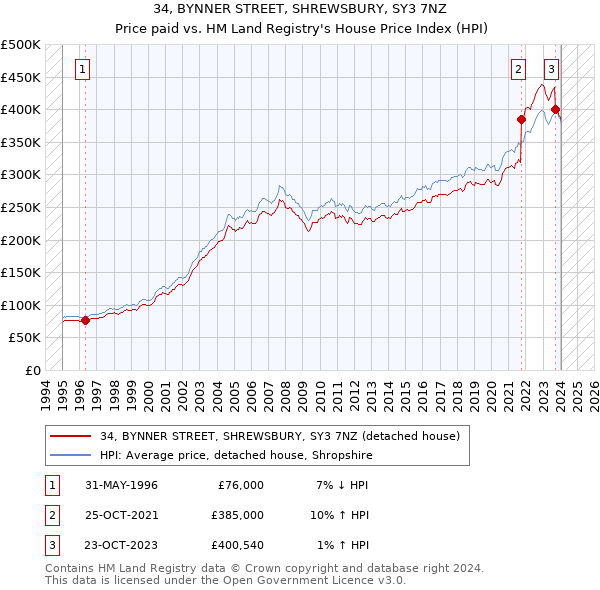 34, BYNNER STREET, SHREWSBURY, SY3 7NZ: Price paid vs HM Land Registry's House Price Index