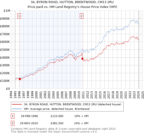 34, BYRON ROAD, HUTTON, BRENTWOOD, CM13 2RU: Price paid vs HM Land Registry's House Price Index