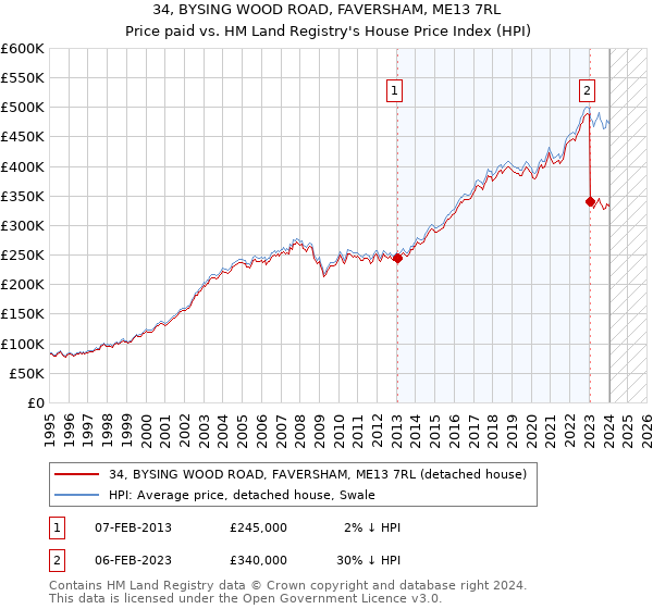 34, BYSING WOOD ROAD, FAVERSHAM, ME13 7RL: Price paid vs HM Land Registry's House Price Index