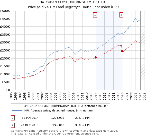 34, CABAN CLOSE, BIRMINGHAM, B31 1TU: Price paid vs HM Land Registry's House Price Index