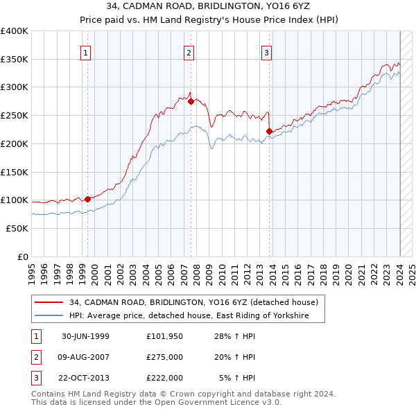 34, CADMAN ROAD, BRIDLINGTON, YO16 6YZ: Price paid vs HM Land Registry's House Price Index