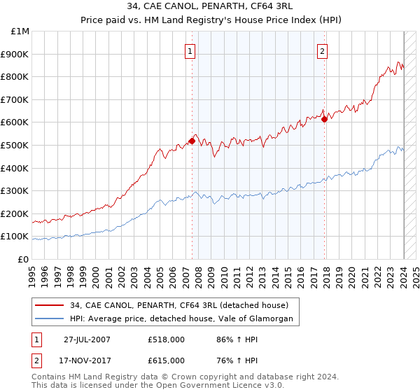 34, CAE CANOL, PENARTH, CF64 3RL: Price paid vs HM Land Registry's House Price Index
