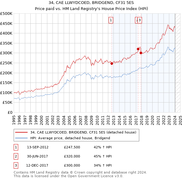34, CAE LLWYDCOED, BRIDGEND, CF31 5ES: Price paid vs HM Land Registry's House Price Index