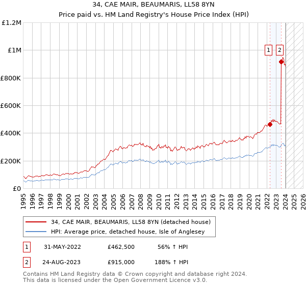 34, CAE MAIR, BEAUMARIS, LL58 8YN: Price paid vs HM Land Registry's House Price Index