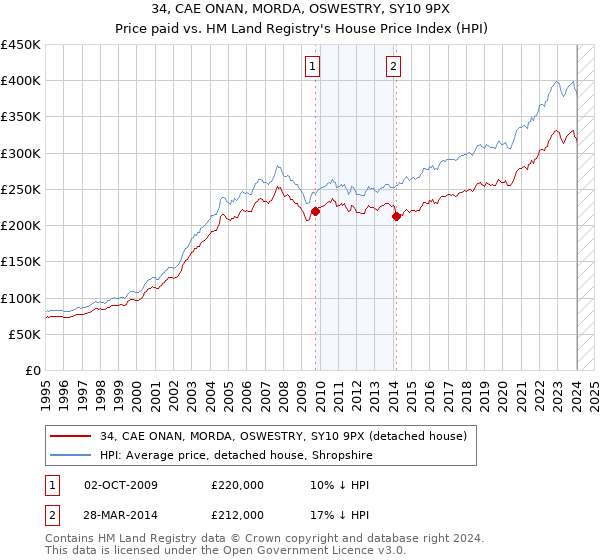 34, CAE ONAN, MORDA, OSWESTRY, SY10 9PX: Price paid vs HM Land Registry's House Price Index