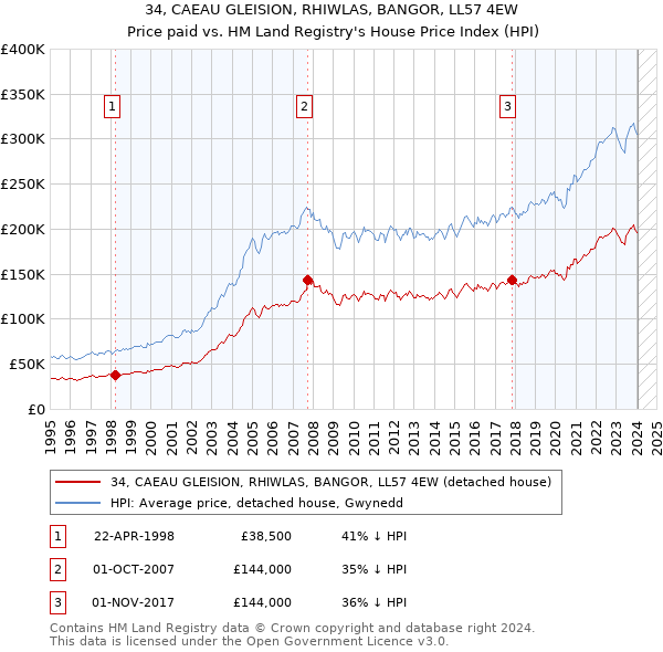 34, CAEAU GLEISION, RHIWLAS, BANGOR, LL57 4EW: Price paid vs HM Land Registry's House Price Index