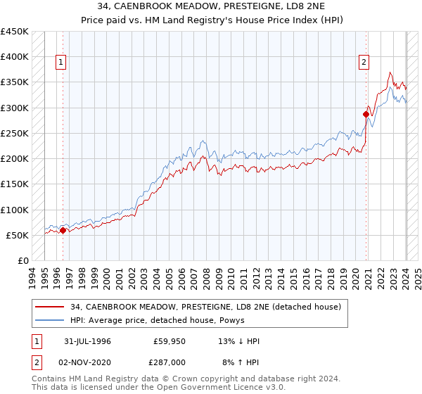34, CAENBROOK MEADOW, PRESTEIGNE, LD8 2NE: Price paid vs HM Land Registry's House Price Index