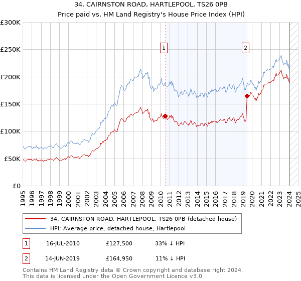 34, CAIRNSTON ROAD, HARTLEPOOL, TS26 0PB: Price paid vs HM Land Registry's House Price Index