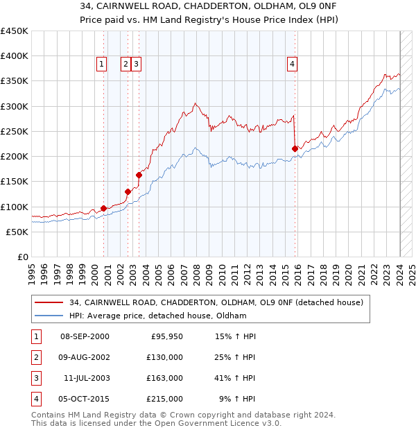 34, CAIRNWELL ROAD, CHADDERTON, OLDHAM, OL9 0NF: Price paid vs HM Land Registry's House Price Index