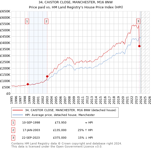 34, CAISTOR CLOSE, MANCHESTER, M16 8NW: Price paid vs HM Land Registry's House Price Index