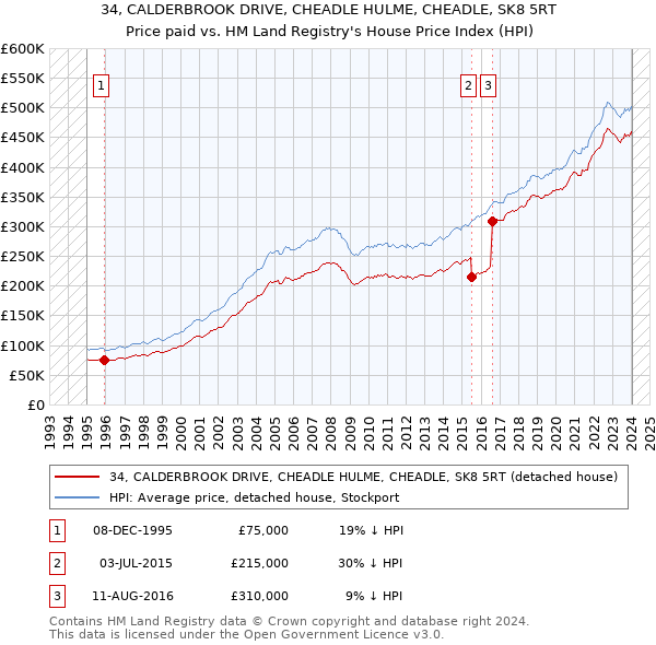 34, CALDERBROOK DRIVE, CHEADLE HULME, CHEADLE, SK8 5RT: Price paid vs HM Land Registry's House Price Index