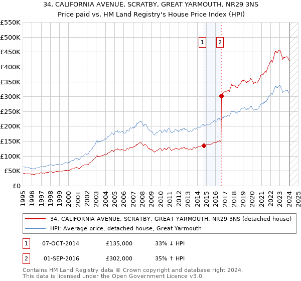 34, CALIFORNIA AVENUE, SCRATBY, GREAT YARMOUTH, NR29 3NS: Price paid vs HM Land Registry's House Price Index