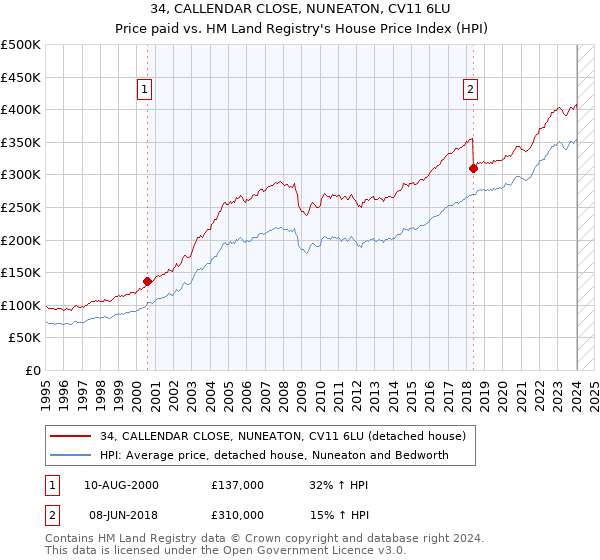 34, CALLENDAR CLOSE, NUNEATON, CV11 6LU: Price paid vs HM Land Registry's House Price Index