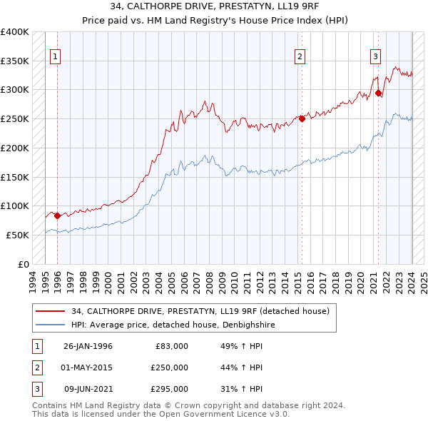 34, CALTHORPE DRIVE, PRESTATYN, LL19 9RF: Price paid vs HM Land Registry's House Price Index