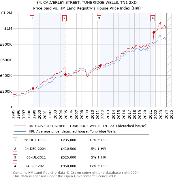 34, CALVERLEY STREET, TUNBRIDGE WELLS, TN1 2XD: Price paid vs HM Land Registry's House Price Index