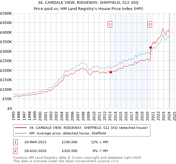 34, CAMDALE VIEW, RIDGEWAY, SHEFFIELD, S12 3XQ: Price paid vs HM Land Registry's House Price Index