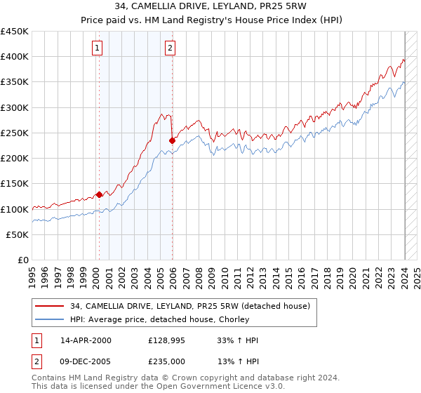 34, CAMELLIA DRIVE, LEYLAND, PR25 5RW: Price paid vs HM Land Registry's House Price Index