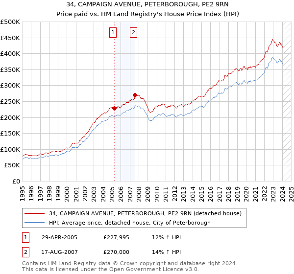 34, CAMPAIGN AVENUE, PETERBOROUGH, PE2 9RN: Price paid vs HM Land Registry's House Price Index