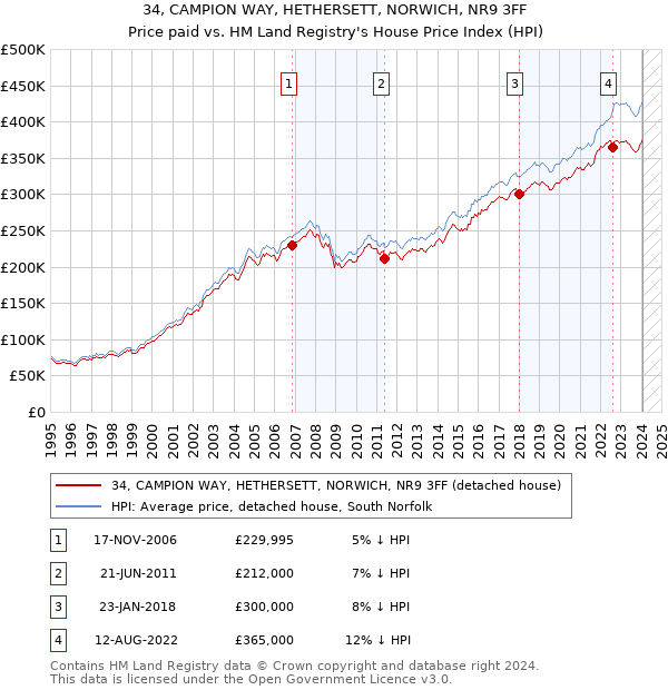 34, CAMPION WAY, HETHERSETT, NORWICH, NR9 3FF: Price paid vs HM Land Registry's House Price Index