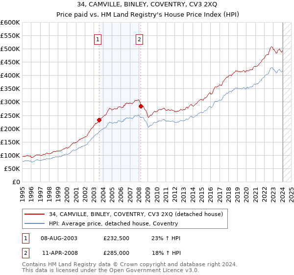 34, CAMVILLE, BINLEY, COVENTRY, CV3 2XQ: Price paid vs HM Land Registry's House Price Index