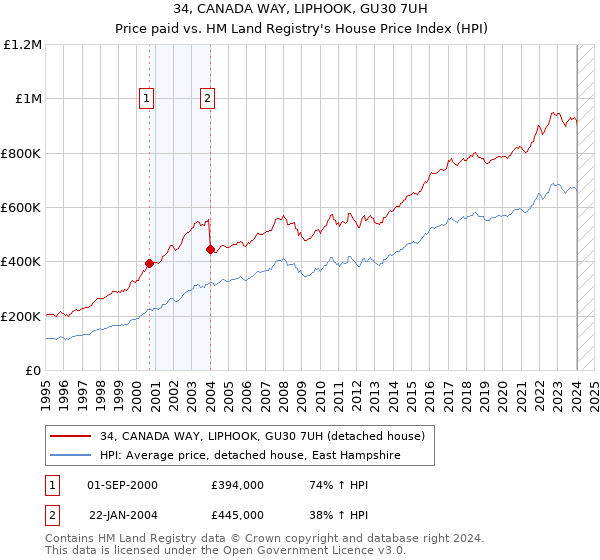34, CANADA WAY, LIPHOOK, GU30 7UH: Price paid vs HM Land Registry's House Price Index