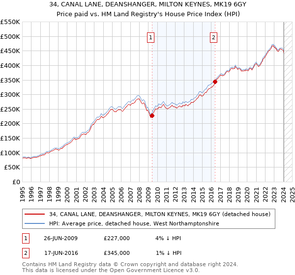 34, CANAL LANE, DEANSHANGER, MILTON KEYNES, MK19 6GY: Price paid vs HM Land Registry's House Price Index