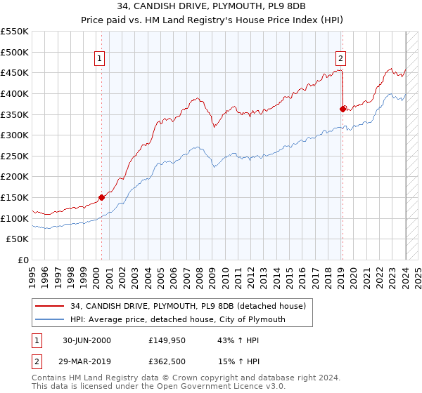 34, CANDISH DRIVE, PLYMOUTH, PL9 8DB: Price paid vs HM Land Registry's House Price Index