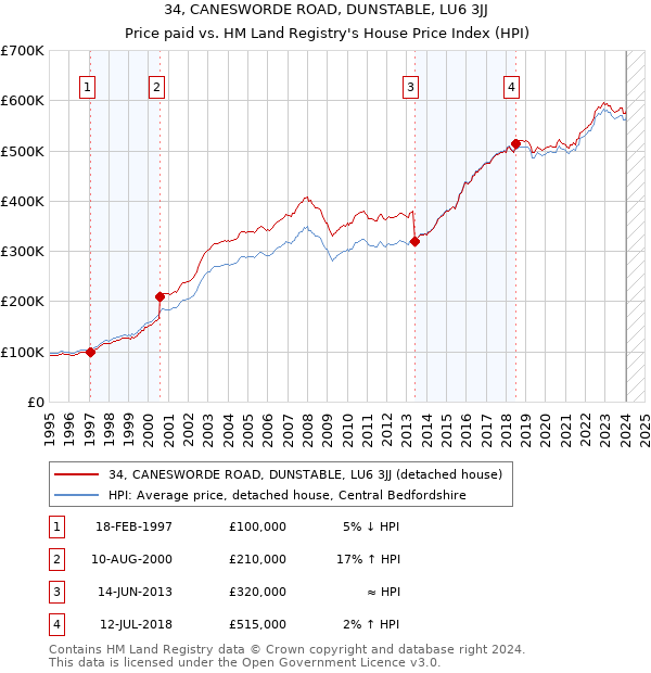 34, CANESWORDE ROAD, DUNSTABLE, LU6 3JJ: Price paid vs HM Land Registry's House Price Index