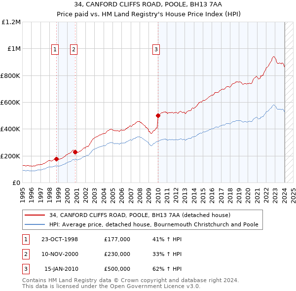 34, CANFORD CLIFFS ROAD, POOLE, BH13 7AA: Price paid vs HM Land Registry's House Price Index