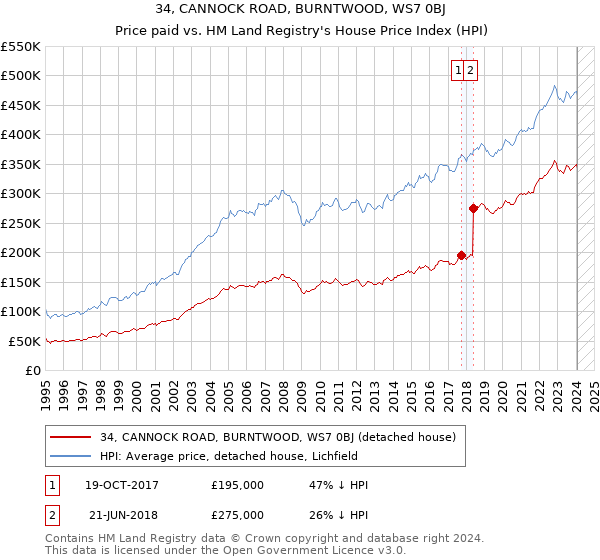 34, CANNOCK ROAD, BURNTWOOD, WS7 0BJ: Price paid vs HM Land Registry's House Price Index