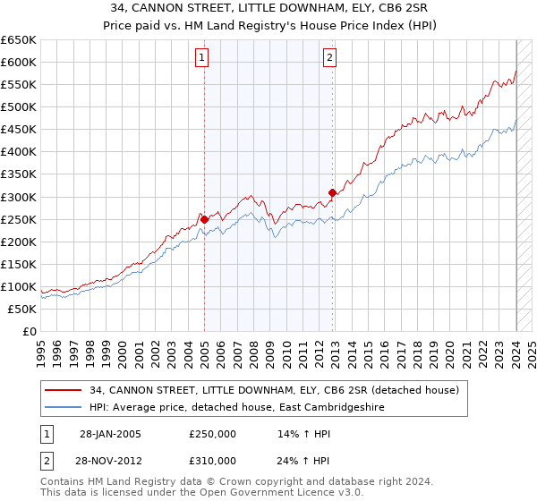 34, CANNON STREET, LITTLE DOWNHAM, ELY, CB6 2SR: Price paid vs HM Land Registry's House Price Index