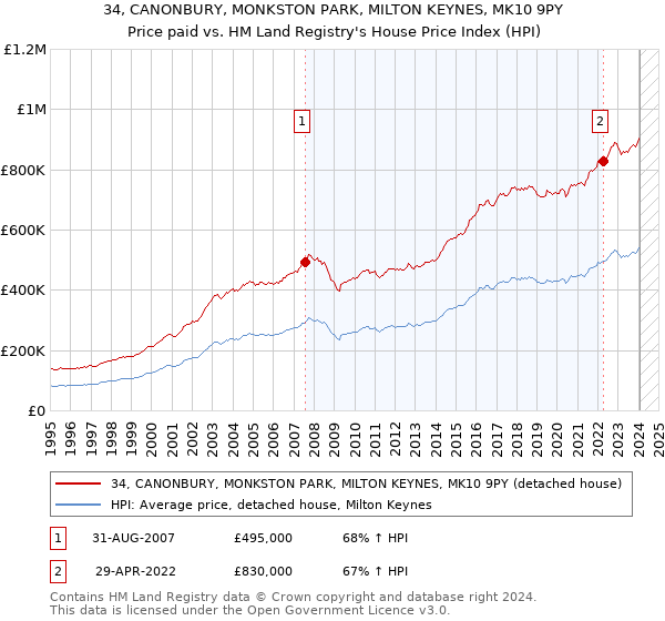 34, CANONBURY, MONKSTON PARK, MILTON KEYNES, MK10 9PY: Price paid vs HM Land Registry's House Price Index