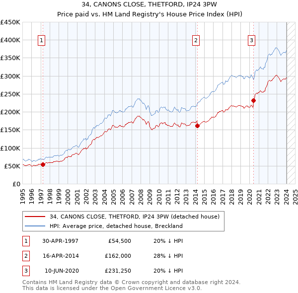 34, CANONS CLOSE, THETFORD, IP24 3PW: Price paid vs HM Land Registry's House Price Index