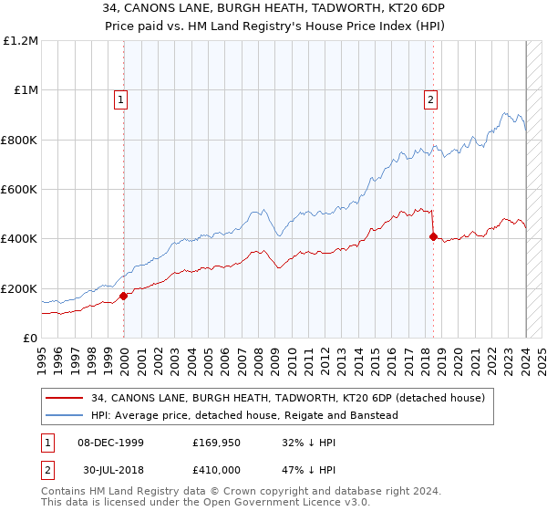 34, CANONS LANE, BURGH HEATH, TADWORTH, KT20 6DP: Price paid vs HM Land Registry's House Price Index